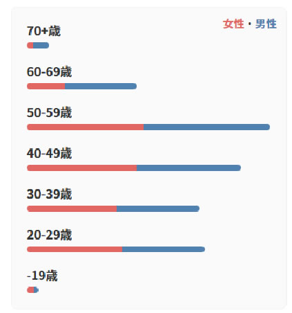 バランスの取れた男女比