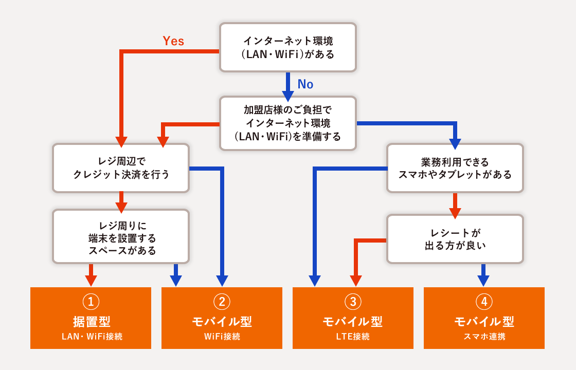 利用シーンに応じて選べる端末！