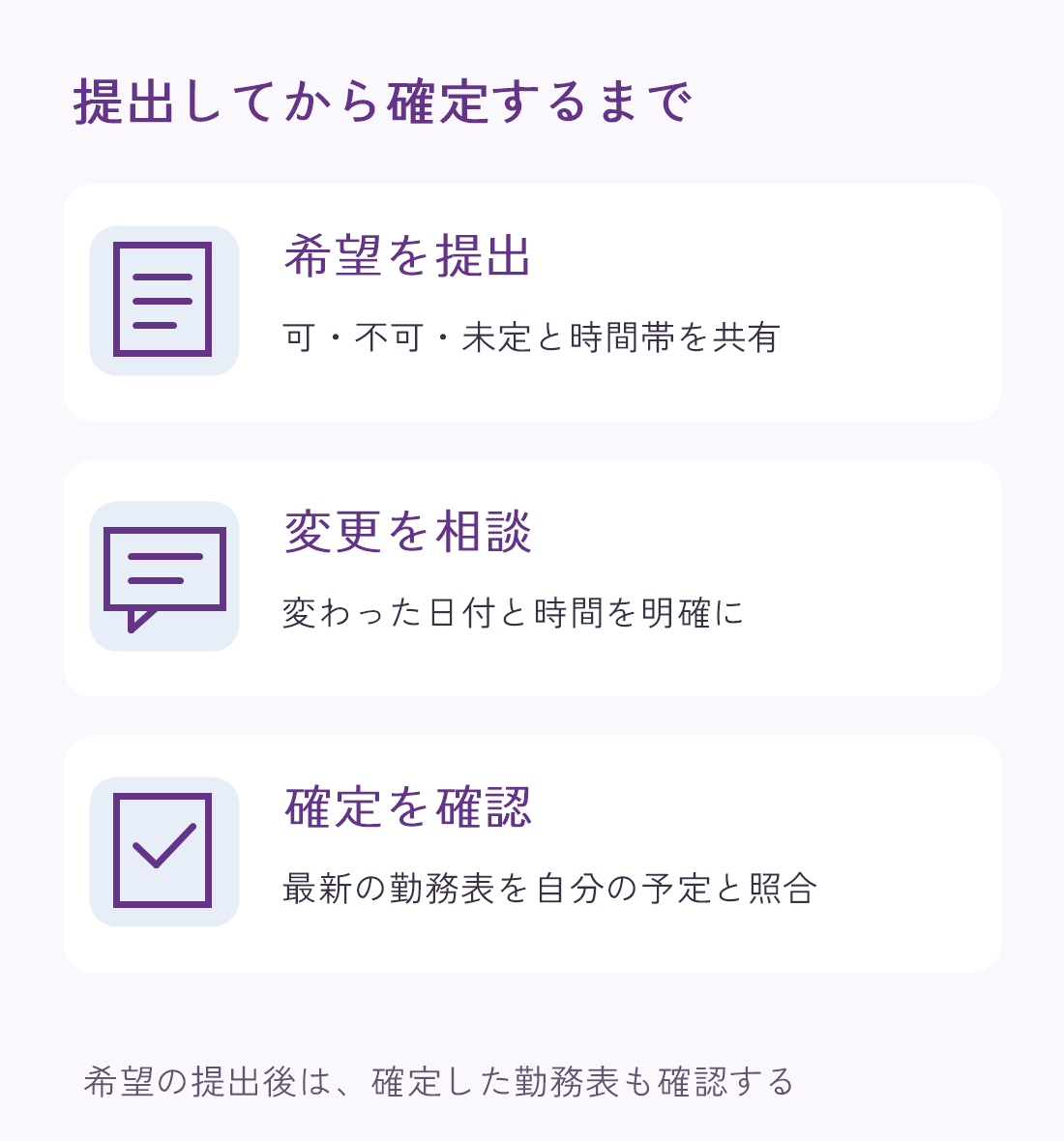 シフト希望の提出から確定まで。希望と時間帯を提出し、変わった点は担当者へ相談し、最新の勤務表と予定を照合する
