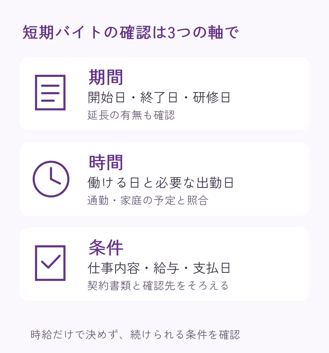 短期バイトを期間・時間・条件の3つの軸で確認する図。開始日と終了日、出勤日、仕事内容と給与を確かめる